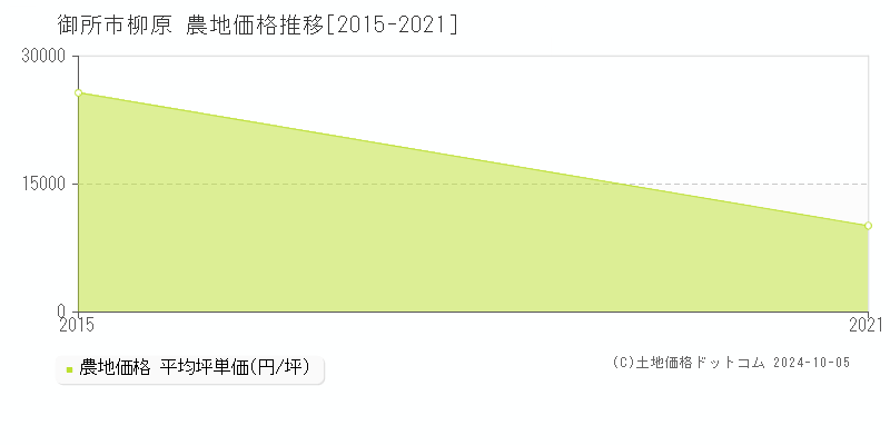 柳原(御所市)の農地価格推移グラフ(坪単価)[2015-2021年]