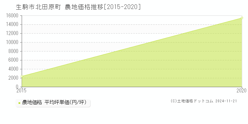 北田原町(生駒市)の農地価格推移グラフ(坪単価)[2015-2020年]