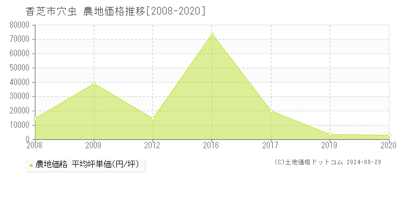 穴虫(香芝市)の農地価格推移グラフ(坪単価)[2008-2020年]