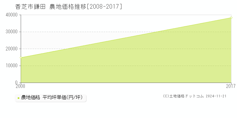 鎌田(香芝市)の農地価格推移グラフ(坪単価)[2008-2017年]