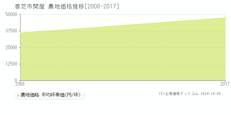 関屋(香芝市)の農地価格推移グラフ(坪単価)[2008-2017年]