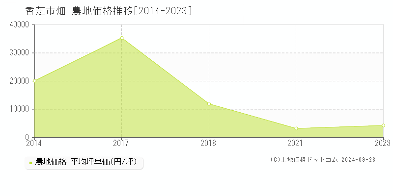 畑(香芝市)の農地価格推移グラフ(坪単価)[2014-2023年]