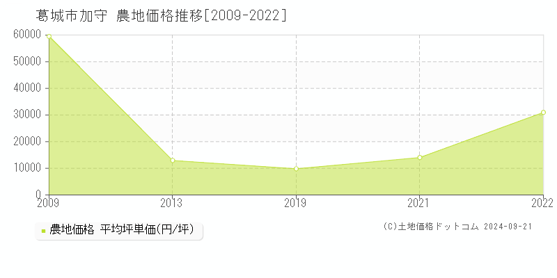 加守(葛城市)の農地価格推移グラフ(坪単価)[2009-2022年]