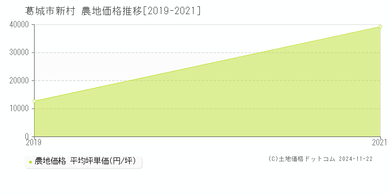 新村(葛城市)の農地価格推移グラフ(坪単価)[2019-2021年]