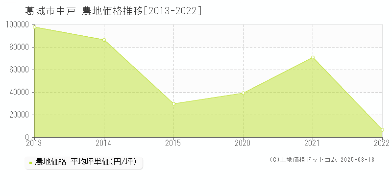 中戸(葛城市)の農地価格推移グラフ(坪単価)[2013-2022年]