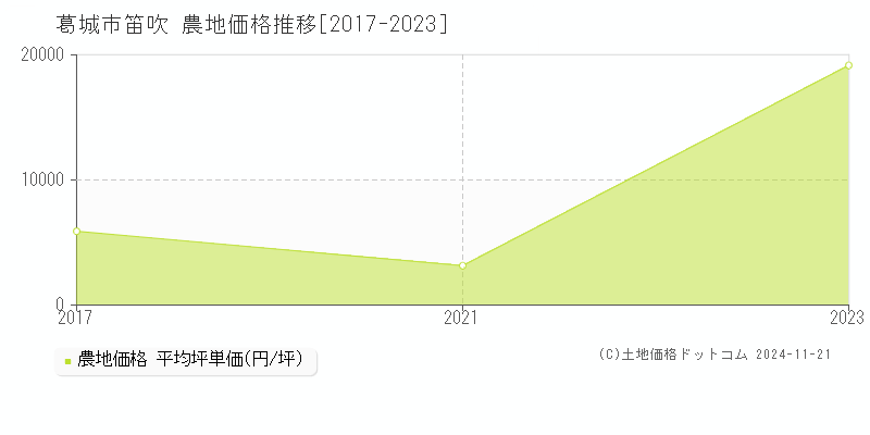 笛吹(葛城市)の農地価格推移グラフ(坪単価)[2017-2023年]