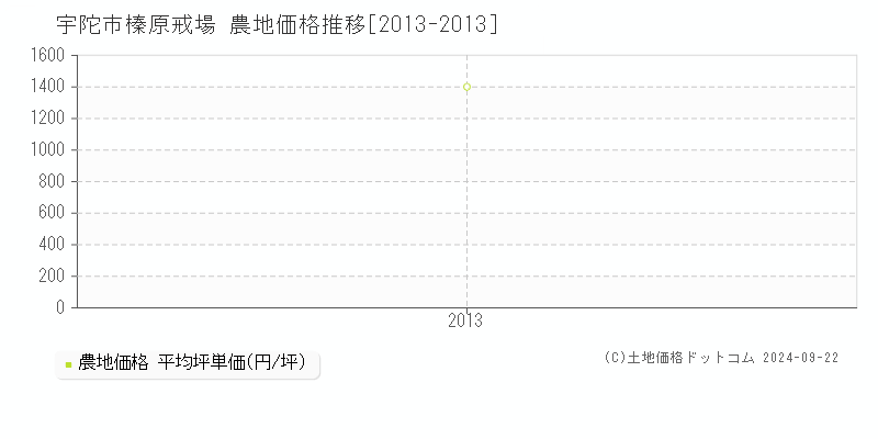 榛原戒場(宇陀市)の農地価格推移グラフ(坪単価)[2013-2013年]