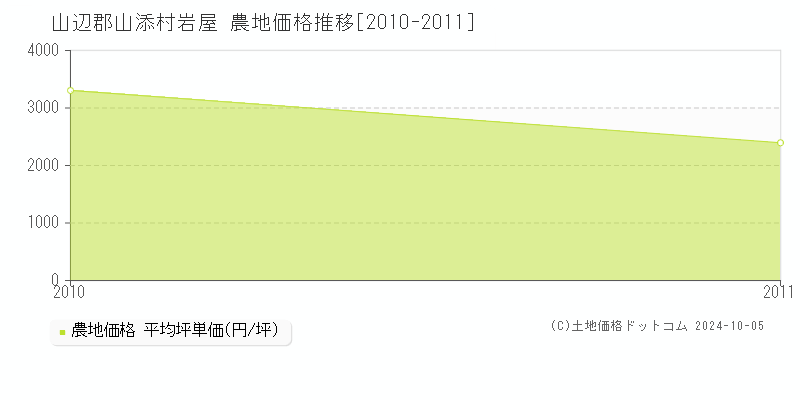 岩屋(山辺郡山添村)の農地価格推移グラフ(坪単価)[2010-2011年]