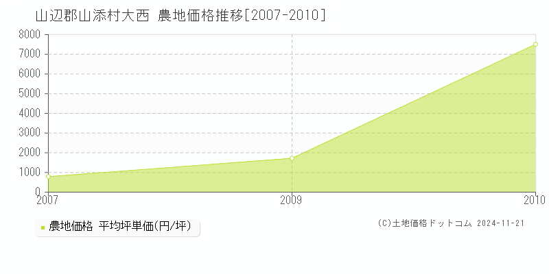 大西(山辺郡山添村)の農地価格推移グラフ(坪単価)[2007-2010年]