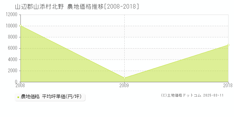 北野(山辺郡山添村)の農地価格推移グラフ(坪単価)[2008-2018年]