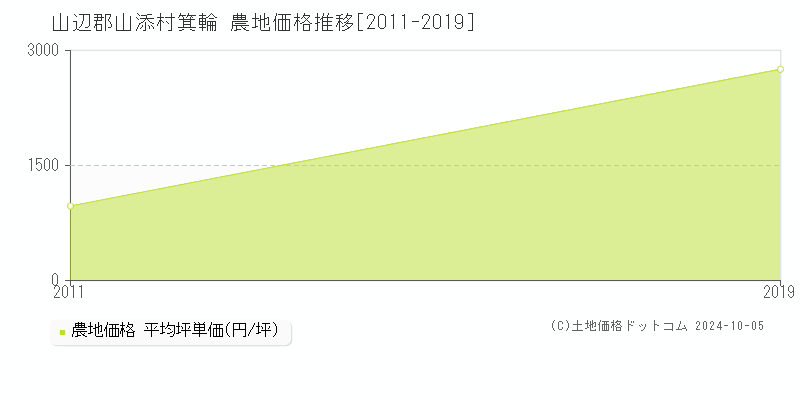 箕輪(山辺郡山添村)の農地価格推移グラフ(坪単価)[2011-2019年]