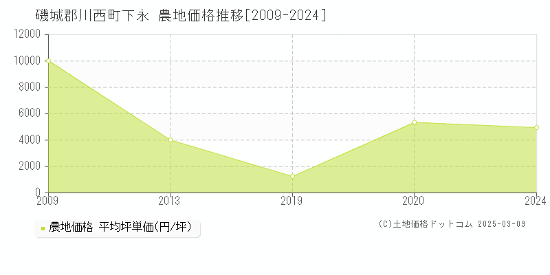 下永(磯城郡川西町)の農地価格推移グラフ(坪単価)[2009-2024年]