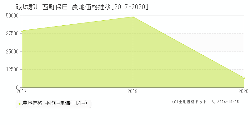 保田(磯城郡川西町)の農地価格推移グラフ(坪単価)[2017-2020年]