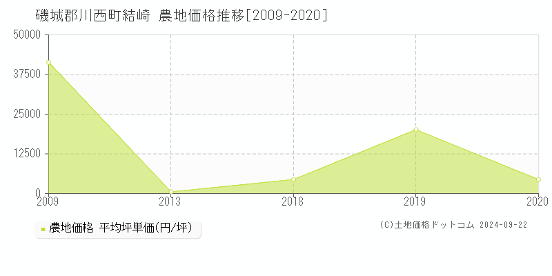 結崎(磯城郡川西町)の農地価格推移グラフ(坪単価)[2009-2020年]