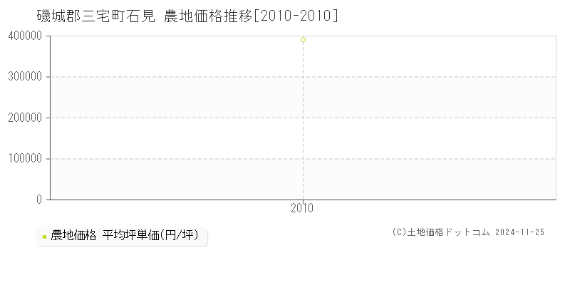 石見(磯城郡三宅町)の農地価格推移グラフ(坪単価)[2010-2010年]