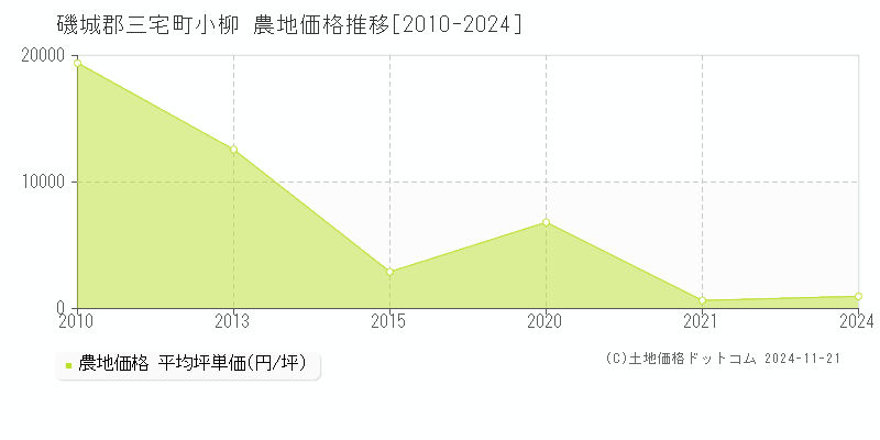 小柳(磯城郡三宅町)の農地価格推移グラフ(坪単価)[2010-2024年]