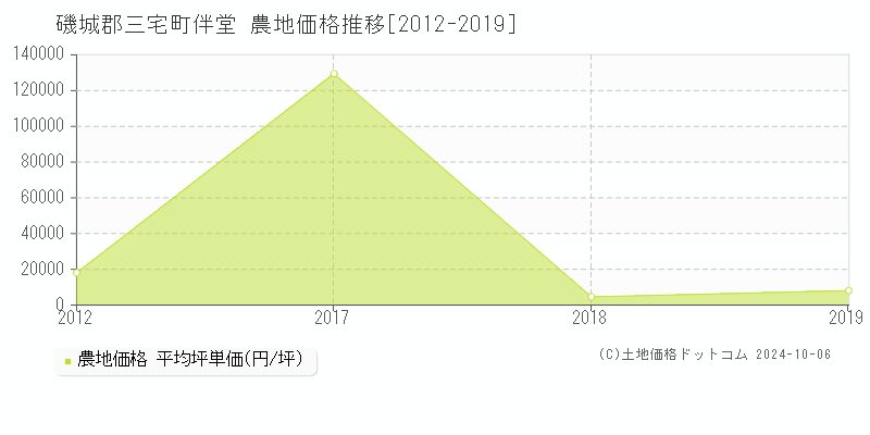 伴堂(磯城郡三宅町)の農地価格推移グラフ(坪単価)[2012-2019年]