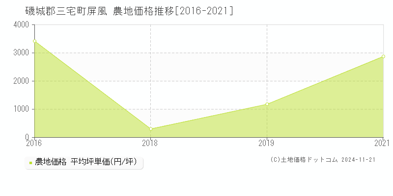 屏風(磯城郡三宅町)の農地価格推移グラフ(坪単価)[2016-2021年]