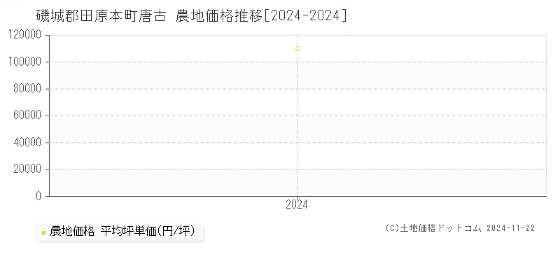 唐古(磯城郡田原本町)の農地価格推移グラフ(坪単価)[2024-2024年]