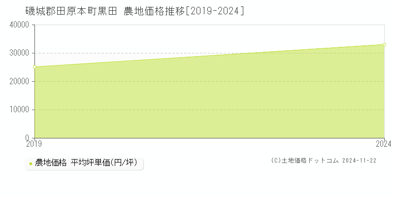 黒田(磯城郡田原本町)の農地価格推移グラフ(坪単価)[2019-2024年]