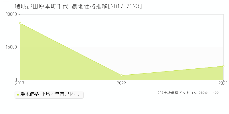 千代(磯城郡田原本町)の農地価格推移グラフ(坪単価)[2017-2023年]