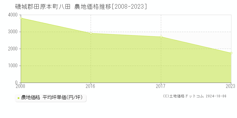 八田(磯城郡田原本町)の農地価格推移グラフ(坪単価)[2008-2023年]