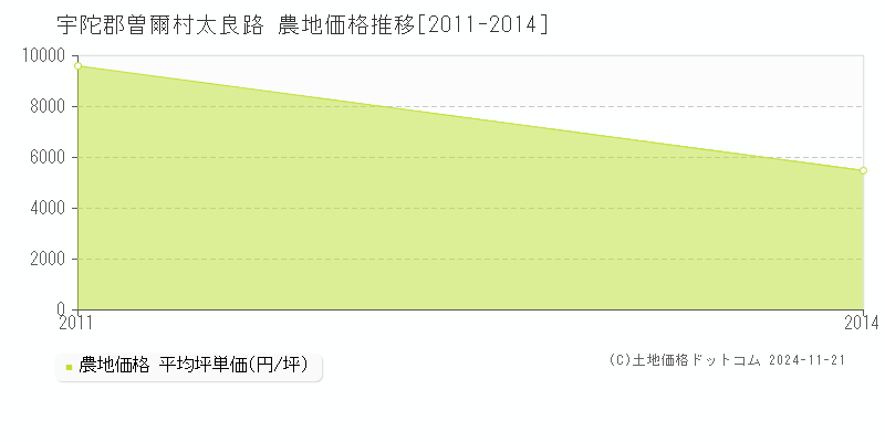 太良路(宇陀郡曽爾村)の農地価格推移グラフ(坪単価)[2011-2014年]