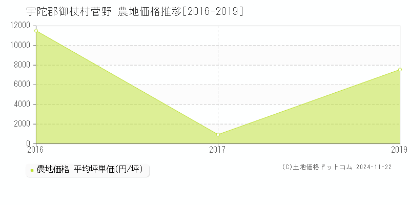 菅野(宇陀郡御杖村)の農地価格推移グラフ(坪単価)[2016-2019年]