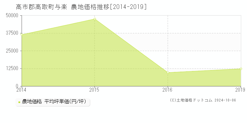 与楽(高市郡高取町)の農地価格推移グラフ(坪単価)[2014-2019年]