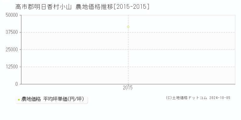 小山(高市郡明日香村)の農地価格推移グラフ(坪単価)[2015-2015年]