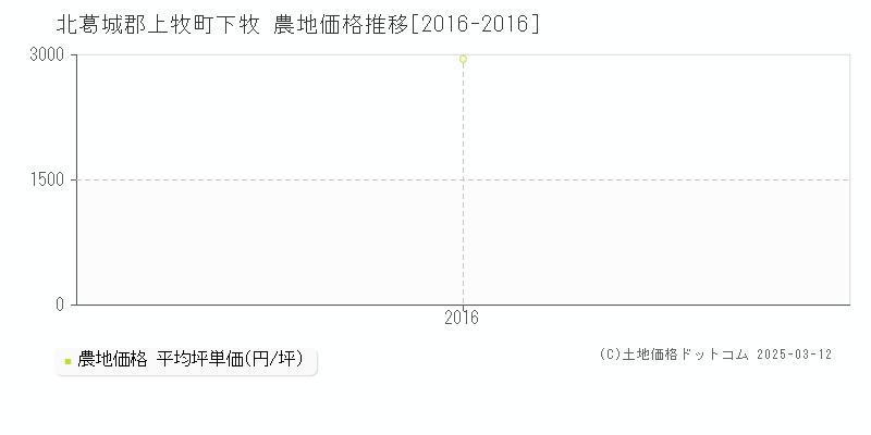 下牧(北葛城郡上牧町)の農地価格推移グラフ(坪単価)[2016-2016年]