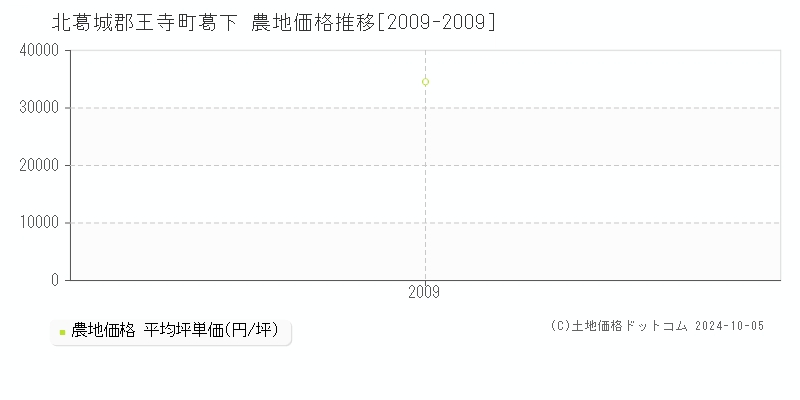 葛下(北葛城郡王寺町)の農地価格推移グラフ(坪単価)[2009-2009年]