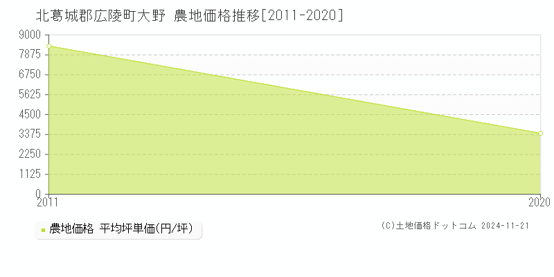 大野(北葛城郡広陵町)の農地価格推移グラフ(坪単価)[2011-2020年]