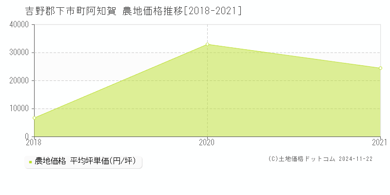 阿知賀(吉野郡下市町)の農地価格推移グラフ(坪単価)[2018-2021年]