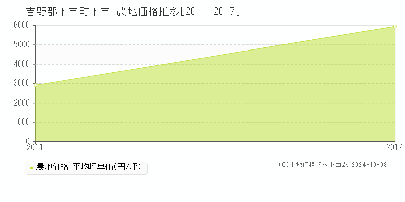 下市(吉野郡下市町)の農地価格推移グラフ(坪単価)[2011-2017年]