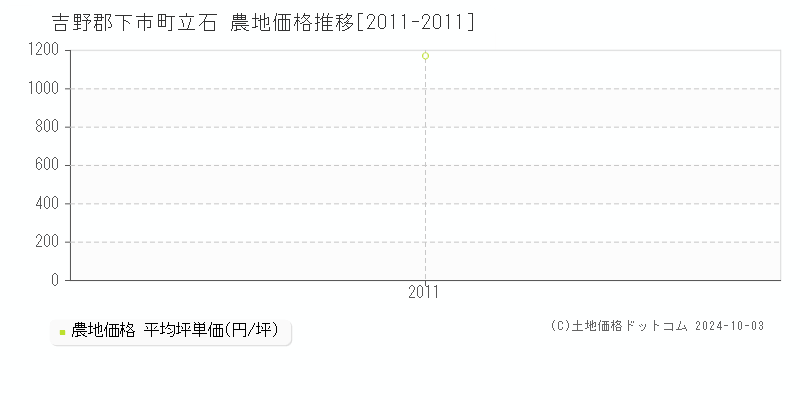 立石(吉野郡下市町)の農地価格推移グラフ(坪単価)[2011-2011年]