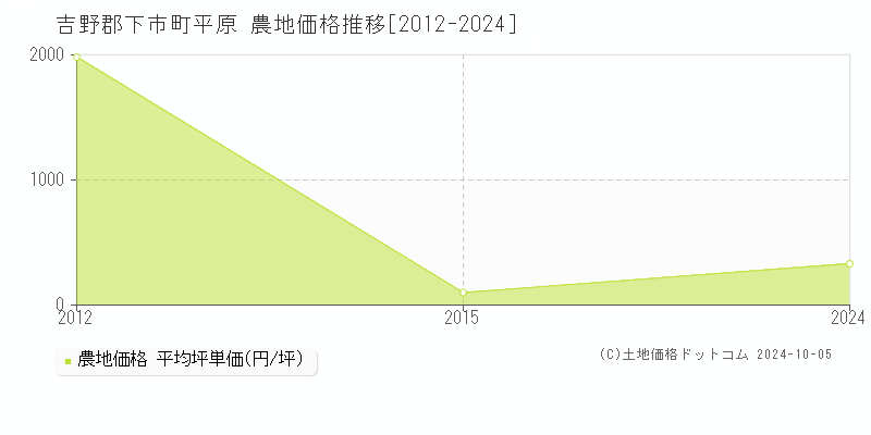 平原(吉野郡下市町)の農地価格推移グラフ(坪単価)[2012-2024年]