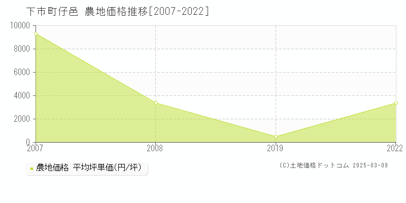 大字仔邑(下市町)の農地価格推移グラフ(坪単価)[2007-2022年]