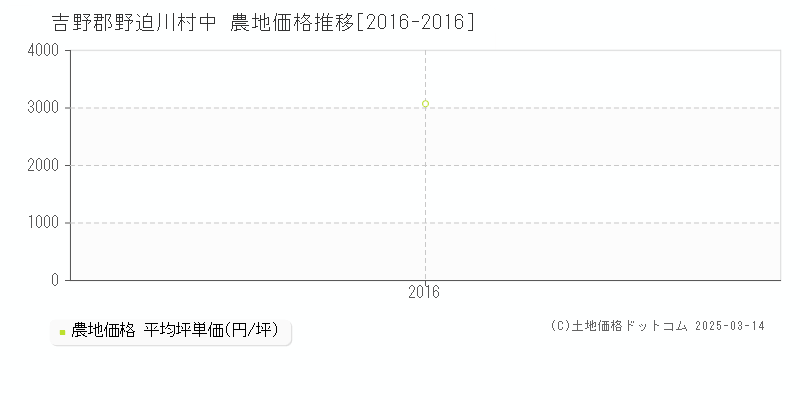 中(吉野郡野迫川村)の農地価格推移グラフ(坪単価)[2016-2016年]