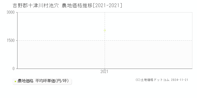 池穴(吉野郡十津川村)の農地価格推移グラフ(坪単価)[2021-2021年]