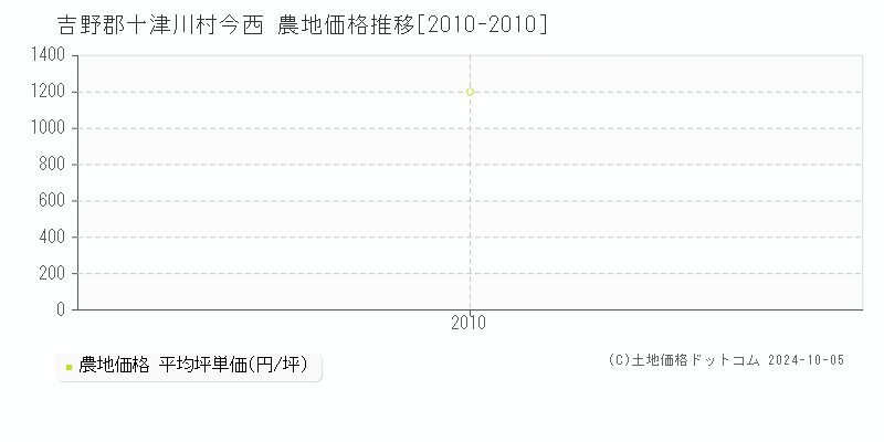 今西(吉野郡十津川村)の農地価格推移グラフ(坪単価)[2010-2010年]