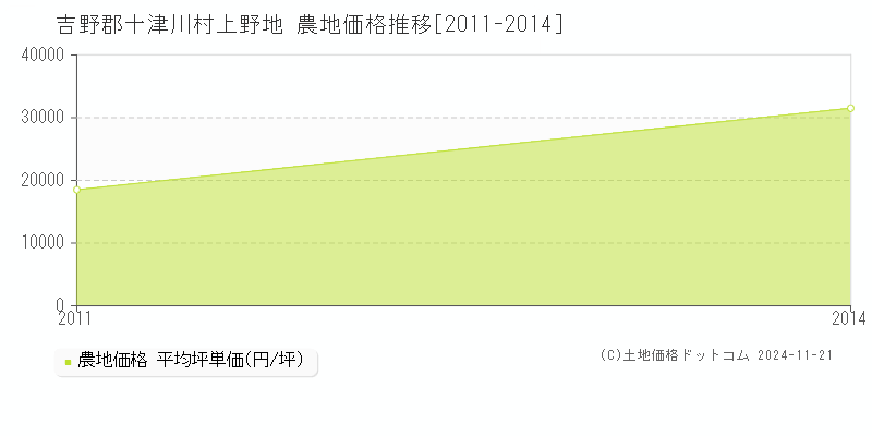 上野地(吉野郡十津川村)の農地価格推移グラフ(坪単価)[2011-2014年]