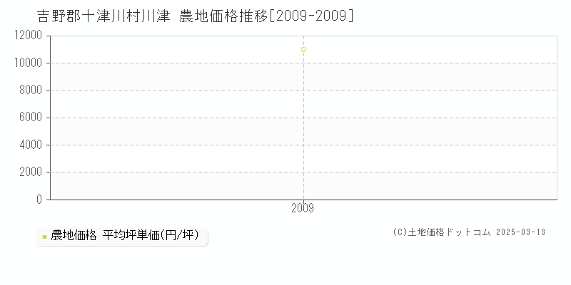 川津(吉野郡十津川村)の農地価格推移グラフ(坪単価)[2009-2009年]