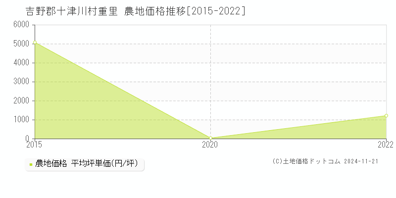 重里(吉野郡十津川村)の農地価格推移グラフ(坪単価)[2015-2022年]