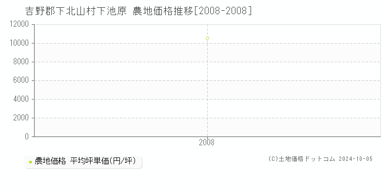 下池原(吉野郡下北山村)の農地価格推移グラフ(坪単価)[2008-2008年]