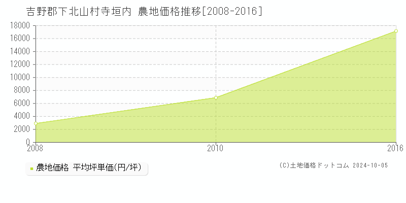 寺垣内(吉野郡下北山村)の農地価格推移グラフ(坪単価)[2008-2016年]