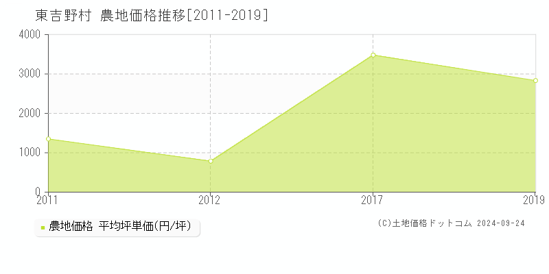 東吉野村(奈良県)の農地価格推移グラフ(坪単価)[2011-2019年]