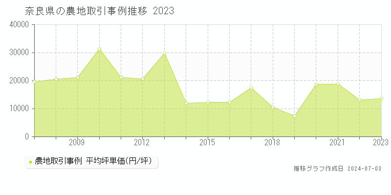 奈良県の農地取引事例推移グラフ 