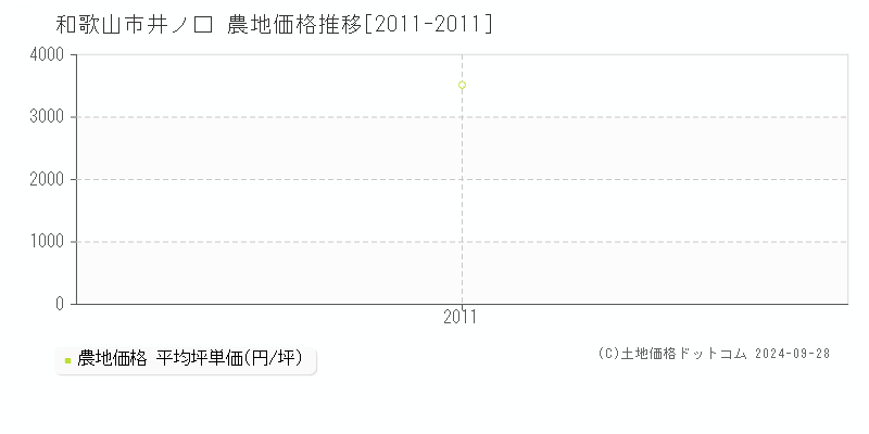 井ノ口(和歌山市)の農地価格推移グラフ(坪単価)[2011-2011年]