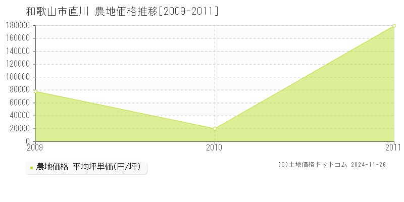 直川(和歌山市)の農地価格推移グラフ(坪単価)[2009-2011年]